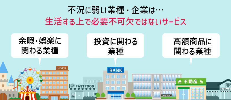 不況に弱い業種・企業は…生活する上で必要不可欠ではないサービス ●余暇・娯楽に関わる業種 ●投資に関わる業種 ●高額商品に関わる業種