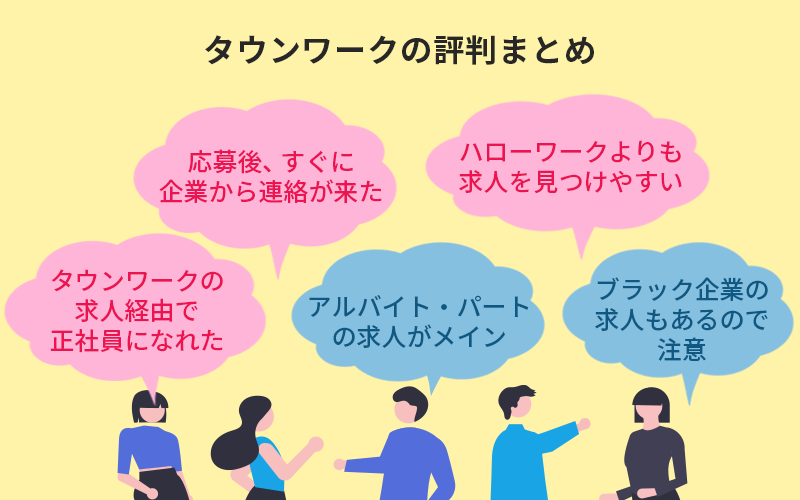 タウンワークの評判・口コミ:・ハローワークよりも求人を見つけやすい ・応募後、すぐに企業から連絡が来た ・タウンワークの求人経由で正社員になれた ・アルバイト・パートの求人がメイン ・ブラック企業の求人もあるので注意