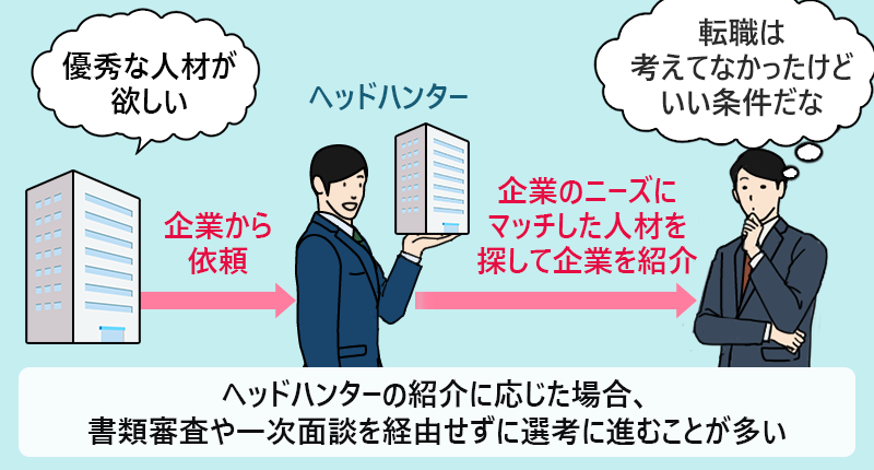ヘッドハンターは企業から依頼を受けて、企業のニーズにマッチした人材を探して企業を紹介する。ヘッドハンターの紹介に応じた場合、書類審査や一次面談を経由せずに選考に進むことが多い