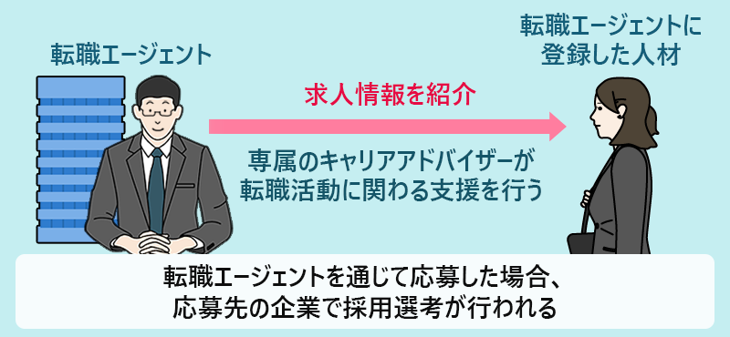 転職エージェントは転職エージェントに登録した人材に対し、求人情報を紹介。専属のキャリアアドバイザーが転職活動に関わる支援を行う。転職エージェントを通じて応募した場合、応募先の企業で採用選考が行われる