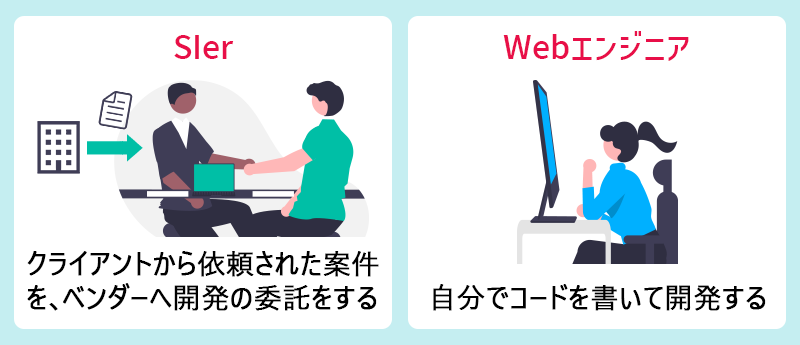 SIer:クライアントから依頼された案件を、ベンダーへ開発の委託をする。 Webエンジニア:自分でコードを書いて開発する。