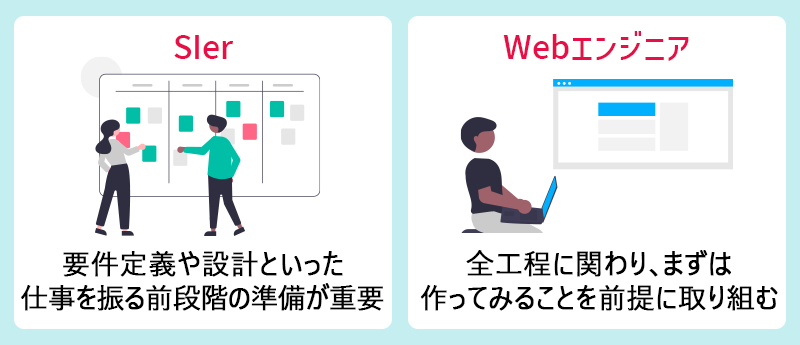 SIer:要件定義や設計といった仕事を振る前段階の準備が重要。 Webエンジニア:全工程に関わり、まずは作ってみることを前提に取り組む。