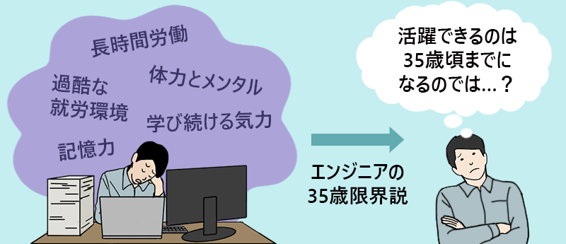 ITエンジニアの仕事のイメージ(長時間労働、過酷な就労環境、体力とメンタル、学び続ける気力、記憶力など)→「活躍できるのは35歳頃までになるのでは…?」→エンジニアの35歳限界説