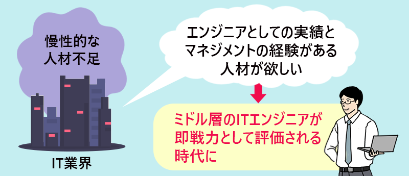 IT業界の慢性的な人材不足→企業「エンジニアとしての実績とマネジメントの経験がある人材が欲しい」→ミドル層のITエンジニアが即戦力として評価される時代に