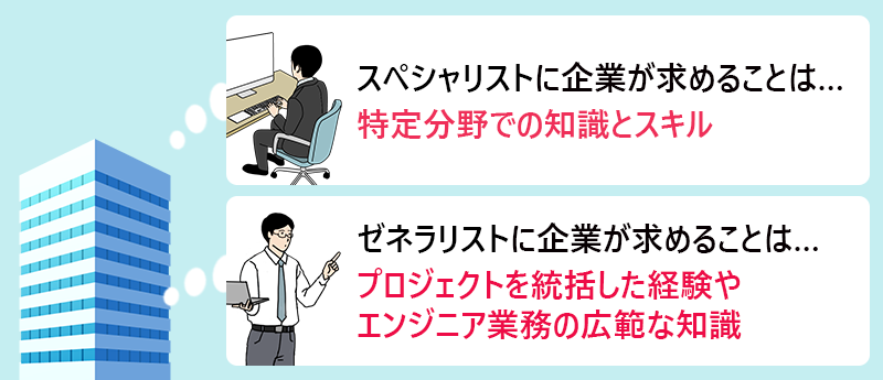 ■スペシャリストに企業が求めることは…特定分野での知識とスキル ■ゼネラリストに企業が求めることは…プロジェクトを統括した経験やエンジニア業務の広範な知識
