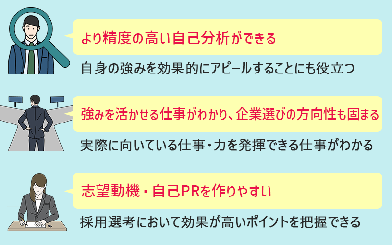 ●より精度の高い自己分析ができる(自身の強みを効果的にアピールすることにも役立つ) ●強みが活かせる業界・職種が分かり、方向性が固まる(実際に向いている仕事・力を発揮できる仕事がわかる) ●志望動機・自己PRを作りやすい(採用選考において効果が高いポイントを把握できる)