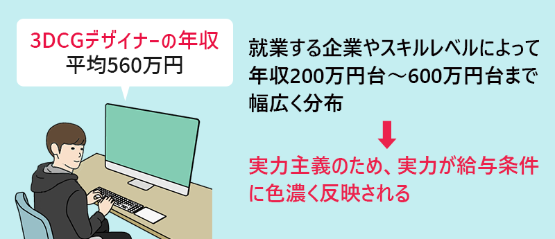 3DCGデザイナーの年収:平均560万円 就業する企業やスキルレベルによって年収200万円台~600万円台まで幅広く分布→実力主義のため、実力が給与条件に色濃く反映される