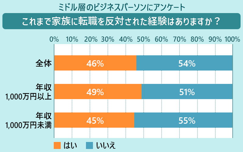 ミドル層のビジネスパーソンにアンケート「これまで家族に転職を反対された経験はありますか?」