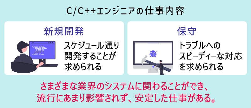 C/C++エンジニアの仕事内容 ●新規開発:スケジュール通り開発することが求められる ●保守:トラブルへのスピーディーな対応を求められる さまざまな業界のシステムに関わることができ、流行にあまり影響されず、安定した仕事がある。