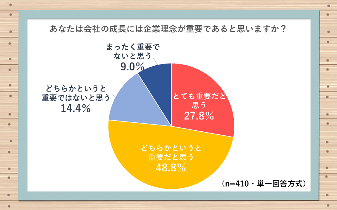 あなたは会社の成長には企業理念が重要であると思いますか? ●とても重要だと思う:27.8% ●どちらかというと重要だと思う:48.8% ●どちらかというと重要ではないと思う:14.4% ●まったく重要でないと思う:9.0%