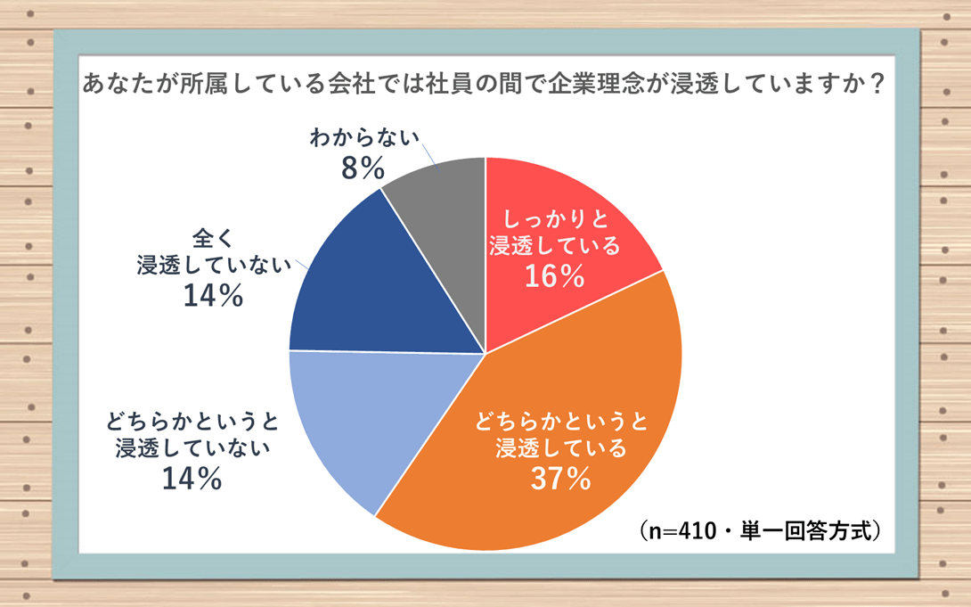 あなたが所属している会社では社員の間で企業理念が浸透していますか? ●しっかりと浸透している:16% ●どちらかというと浸透している:37% ●どちらかというと浸透していない:14% ●全く浸透していない:14% ●わからない:8%