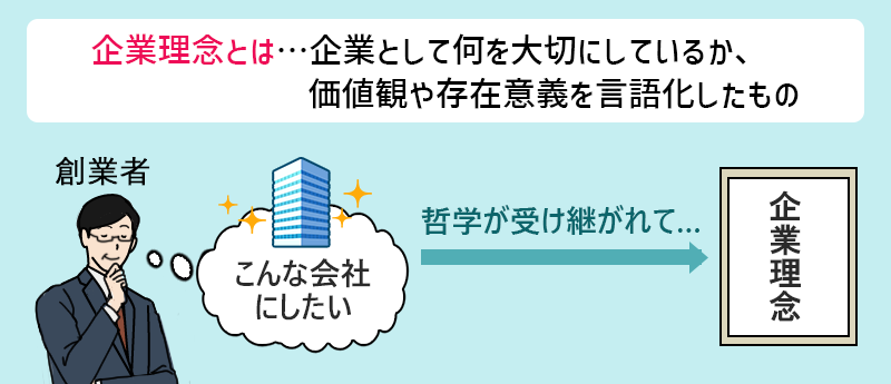 企業理念とは…企業として何を大切にしているか、価値観や存在意義を言語化したもの