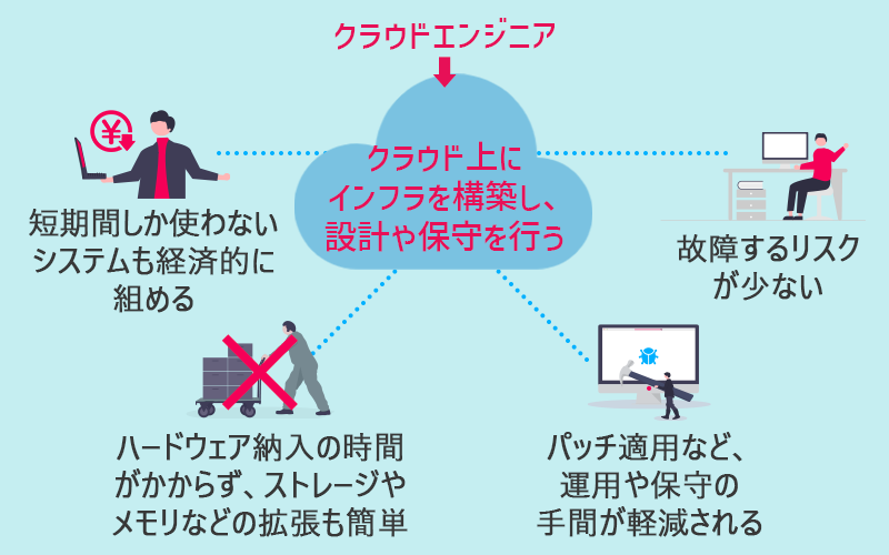 クラウドエンジニアとはクラウド上にインフラを構築し、設計や保守を行う職種 ・短期間しか使わないシステムも経済的に組める ・ハードウェアを納入する時間がかからず、ストレージやメモリなどの拡張も簡単 ・パッチ適用など、運用や保守の手間が軽減される ・故障するリスクが少ない
