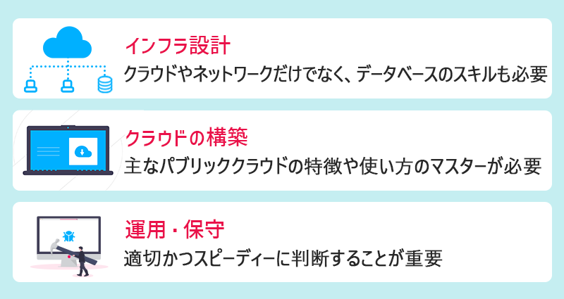 クラウドエンジニアの仕事内容 ■インフラ設計(クラウドやネットワークだけでなく、データベースのスキルも必要) ■クラウドの構築(主なパブリッククラウドの特徴や使い方のマスターが必要) ■運用・保守(適切かつスピーディーに判断することが重要)