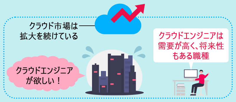 クラウドエンジニアは需要が高く、将来性もある職種