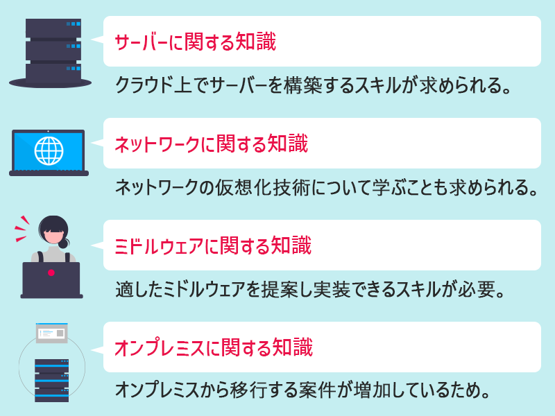 クラウドエンジニアに求められる4つの知識 ●サーバーに関する知識(クラウド上でサーバーを構築するスキルが求められる。) ●ネットワークに関する知識(ネットワークの仮想化技術について学ぶことも求められる。) ●ミドルウェアに関する知識(適したミドルウェアを提案し実装できるスキルが必要。) ●オンプレミスに関する知識(オンプレミスから移行する案件が増加しているため。)