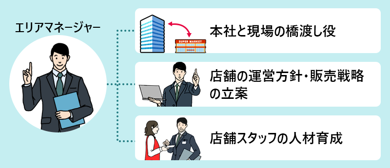 エリアマネージャーの仕事内容 ■本社と現場の橋渡し役 ■店舗の運営方針・販売戦略の立案 ■店舗スタッフの人材育成
