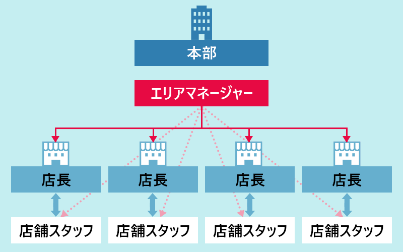 エリアマネージャーの関係図