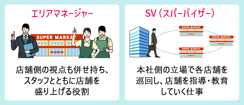 エリアマネージャー:店舗側の視点も併せ持ち、スタッフとともに店舗を盛り上げる役割 SV:本社側の立場で各店舗を巡回し、店舗を指導・教育していく仕事