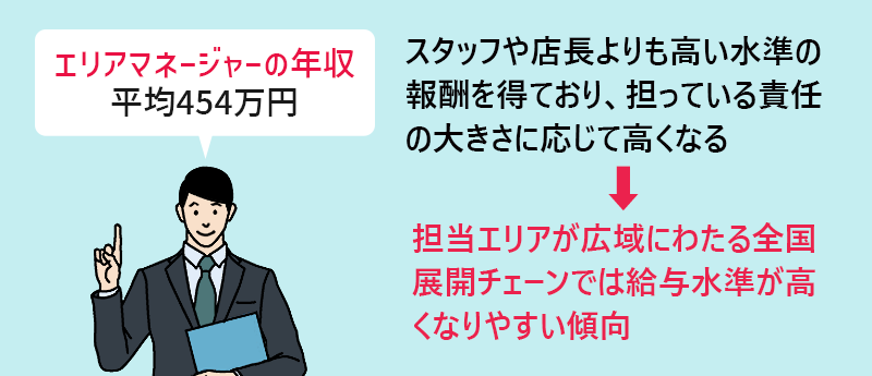 エリアマネージャーの年収:平均454万円 スタッフや店長よりも高い水準の報酬を得ており、担っている責任の大きさに応じて高くなる→担当エリアが広域にわたる全国展開チェーンでは給与水準が高くなりやすい傾向