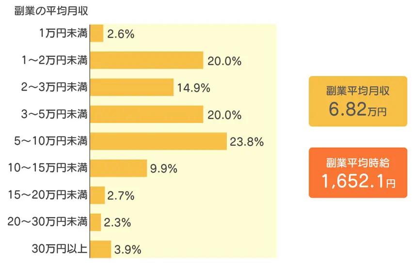 副業者の平均月収