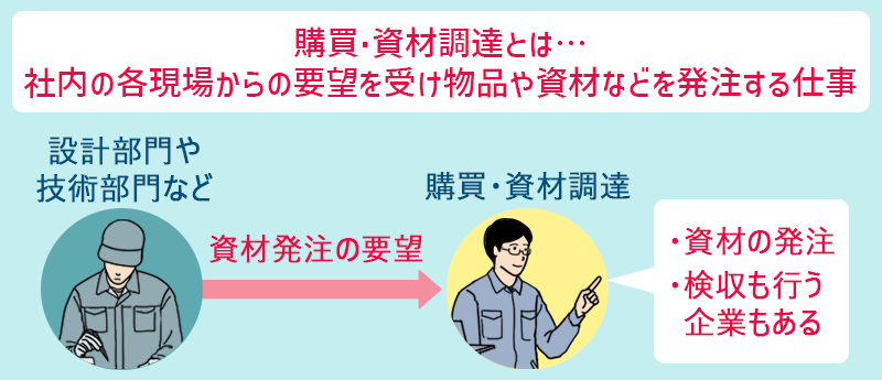 購買・資材調達とは…社内の各現場からの要望を受け、物品や資材などを発注する仕事