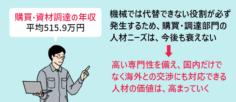 購買・資材調達の年収:平均515.9万円 まる機械では代替できない役割が必ず発生する為、購買・調達部門の人材ニーズは、今後も衰えない。 →高い専門性をその和え、国内だけでなく海外との交渉にも対応できる人材の価値は、高まっていく