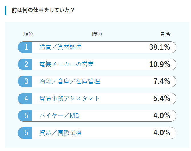 購買・調達部門へ転職した人へのアンケート: ●前は何お仕事をしていた? 1位:購買・資材調達:38.1% 2位:電機メーカー営業:10.9% 3位:物流・倉庫・在庫管理:7.4% 4位:貿易事務アシスタント:5.4% 5位:バイヤー・MD:4.0% 5位:貿易・国際事務:4.0%
