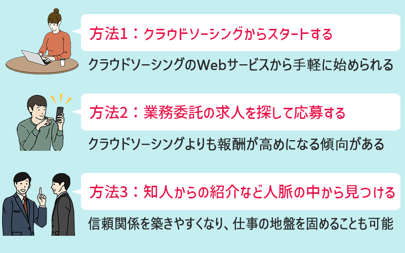●方法1:クラウドソーシングからスタートする(クラウドソーシングのWebサービスから手軽に始められる) ●方法2:業務委託の求人を探して応募する(クラウドソーシングよりも報酬が高めになる傾向がある) ●方法3:知人からの紹介など人脈の中から見つける(信頼関係を築きやすくなり、仕事の地盤を固めることも可能)