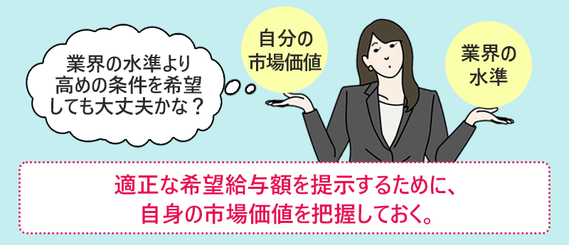 適正な希望給与額を提示するために、自身の市場価値を把握しておく。