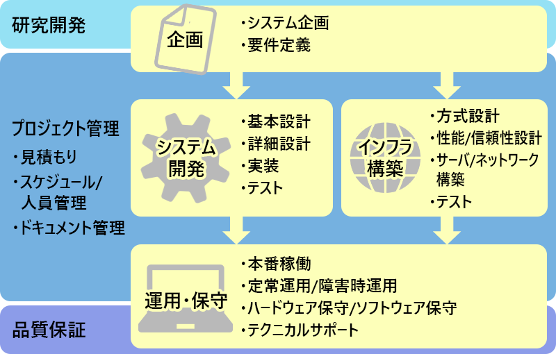 ITエンジニアの全体像 ■研究開発…企画 ■プロジェクト管理…システム開発 インフラ開発 ■保守品質…運用・保守