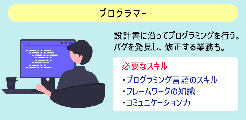 プログラマー:設計書に沿ってプログラミングを行う。バグを発見し、修正する業務も。 必要なスキル→・プログラミング言語のスキル ・フレームワークの知識 ・コミュニケーション力