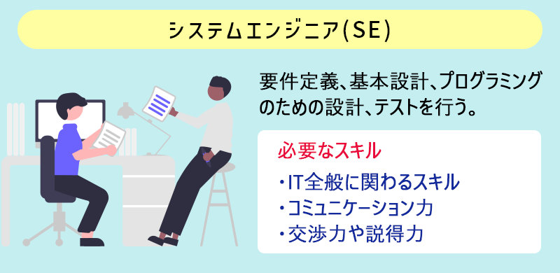 システムエンジニア(SE):要件定義、基本設計、プログラミングのための設計、テストを行う。 必要なスキル→・IT全般に関わるスキル ・コミュニケーション力 ・交渉力や説得力