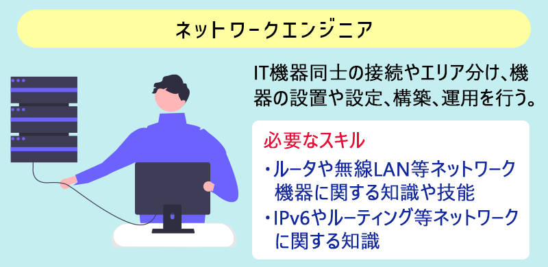 ネットワークエンジニア:IT機器同士の接続やエリア分け、機器の設置や設定、構築、運用を行う。 必要なスキル→・ルータや無線LAN等ネットワーク機器に関する知識や技能 ・IPv6やルーティング等ネットワークに関する知識