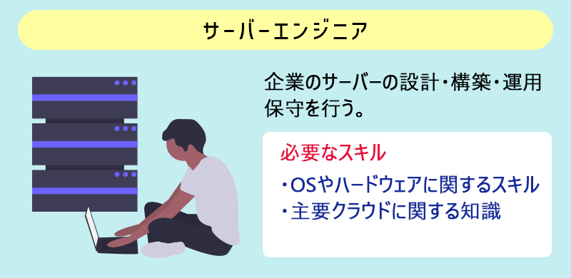 サーバーエンジニア:企業のサーバーの設計・構築・運用保守を行う。 必要なスキル→・OSやハードウェアに関するスキル ・主要クラウドに関する知識