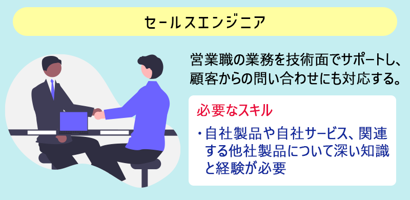 セールスエンジニア:営業職の業務を技術面でサポートし、顧客からの問い合わせにも対応する。 必要なスキル→・自社製品や自社サービス、関連する他社製品について深い知識と経験が必要