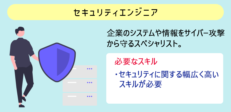 セキュリティエンジニア:企業のシステムや情報をサイバー攻撃から守るスペシャリスト。 必要なスキル→・セキュリティに関する幅広く高いスキルが必要