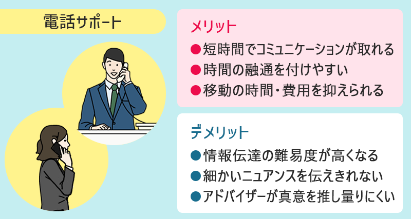 電話サポートメリット ●短時間でコミュニケーションが取れる ●時間の融通をつけやすい ●移動にかかる時間・費用を抑えられる 電話サポートのデメリット ●情報伝達の難易度が上がる ●細かな思いのニュアンスを伝えきれない ●アドバイザーが真意を推し量りにくい