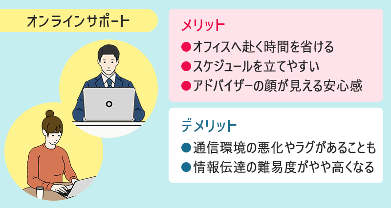 オンラインサポートのメリット ●オフィスへ赴く時間が省ける ●スケジュールを立てやすい ●キャリアアドバイザーの顔が見える安心感 オンラインサポートのデメリット ●通信環境の悪化やラグが生まれる ●情報伝達の難易度が上がる