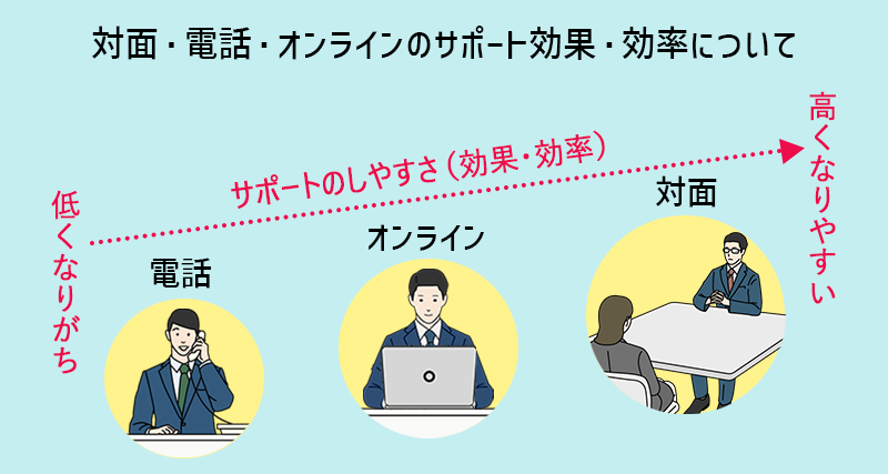 対面・電話・オンラインのサポート効果・効率について サポートのしやすさ(効果・効率)は電話→オンライン→対面の順に高くなりやすい