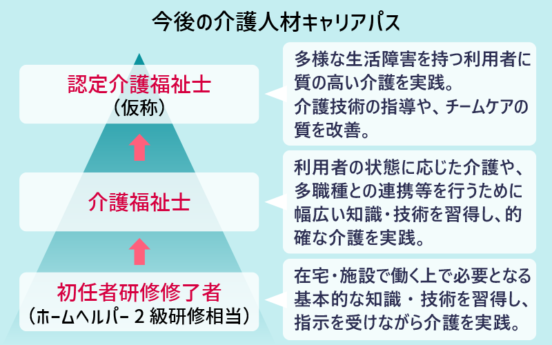 今後の介護人材キャリアパス 初任者研修修了者(ホームヘルパー2級研修相当)→介護福祉士→認定介護福祉士(仮称)