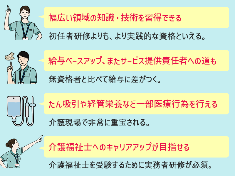 実務者研修を取得するメリット ●幅広い領域の知識・技術を修得できる(初任者研修よりも、より実践的な資格といえる。) ●給与ベースアップ、またサービス提供責任者への道も(無資格者と比べて給与に差がつく。) ●たん吸引や経管栄養などの一部医療行為を行えるようになる(介護現場で非常に重宝される。) ●介護福祉士へのキャリアアップを目指せる(介護福祉士を受験するために実務者研修が必須。)