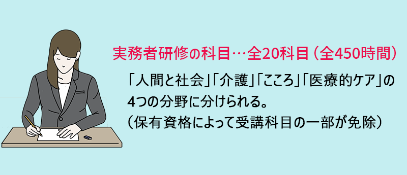 実務者研修の科目…全20科目(全450時間) 「人間と社会」「介護」「こころ」「医療的ケア」の4つの分野に分けられる。(保有資格によって受講科目の一部が免除)