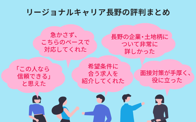 リージョナルキャリア長野の評判・口コミで多いもの ●「この人なら信頼できる」と思えた ●急かさず、こちらのペースで対応してくれた ●希望条件に合う求人を紹介してくれた ●面接対策が手厚く、役に立った ●長野の企業・土地柄について非常に詳しかった