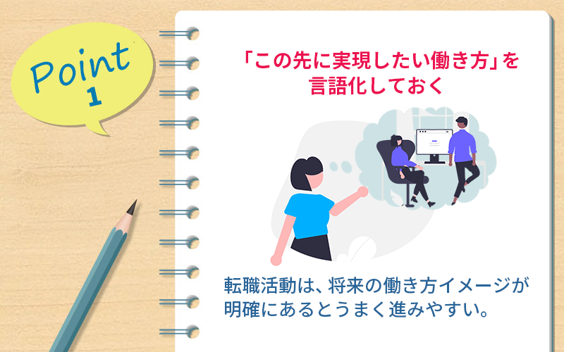 Point1 「この先に実現したい働き方」を言語化しておく ・転職活動は、将来の働き方イメージが明確にあるとうまく進みやすい。