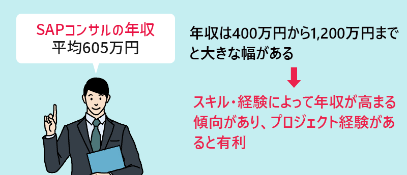 SAPコンサルの年収:平均605万円 年収は400万円から1,200万円までと大きな幅がある→スキル・経験によって年収が高まる傾向があり、プロジェクト経験があると有利