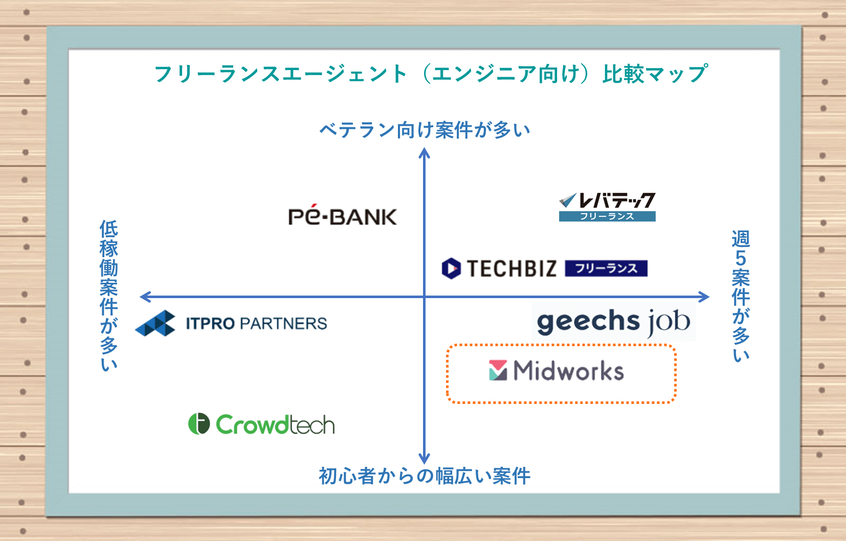 フリーランスエージェント(エンジニア向け)比較マップ ミッドワークスは「週5案件が多い」「初心者からの幅広い案件」が特徴