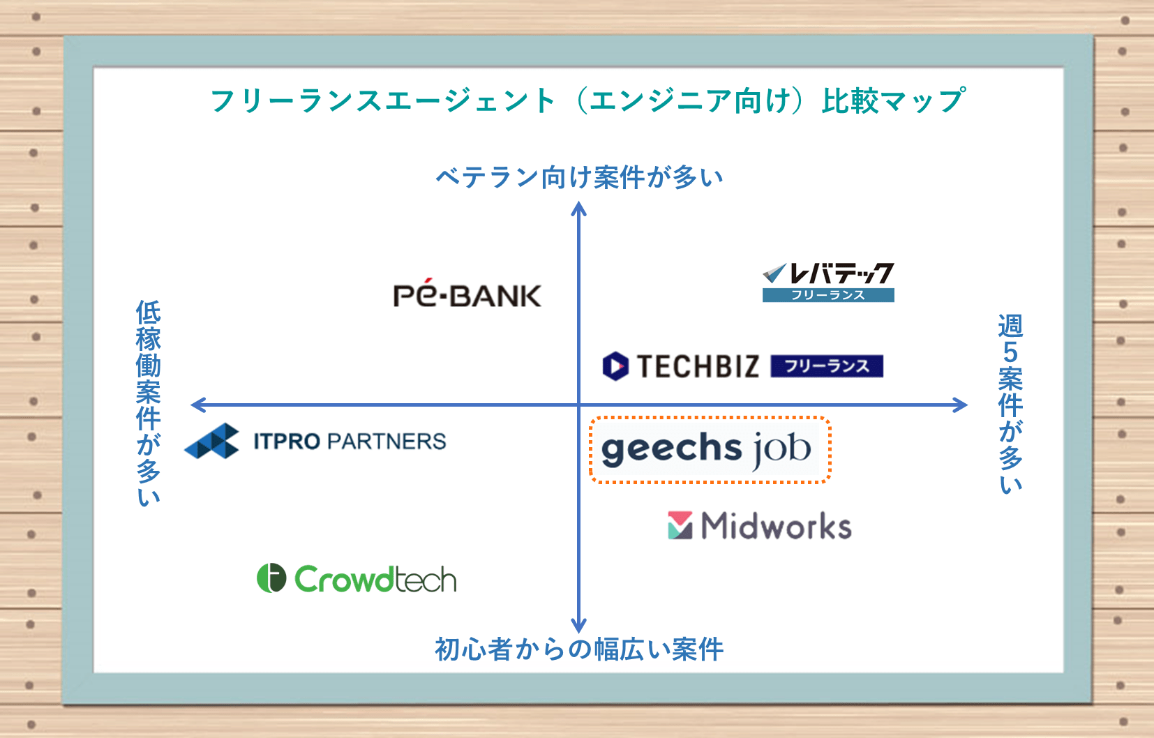 フリーランスエージェント(エンジニア向け)比較マップ ギークスジョブは週5日案件がやや多い。また、初心者からの幅広い案件がある。