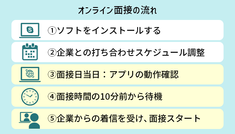 ①ソフトをインストールする ②企業との打ち合わせ・スケジュール調整 ③面接日当日:アプリの動作確認 ④面接時間の10分前から待機 ⑤企業からの着信を受け、面接スタート