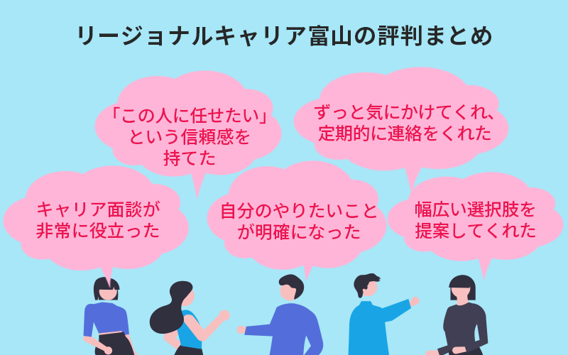 リージョナルキャリア富山の評判・口コミで多いもの ●キャリア面談が非常に役立った ●自分のやりたいことが明確になった ●「この人に任せたい」という信頼感を持てた ●幅広い選択肢を提案してくれた ●ずっと気にかけてくれ、定期的に連絡をくれた